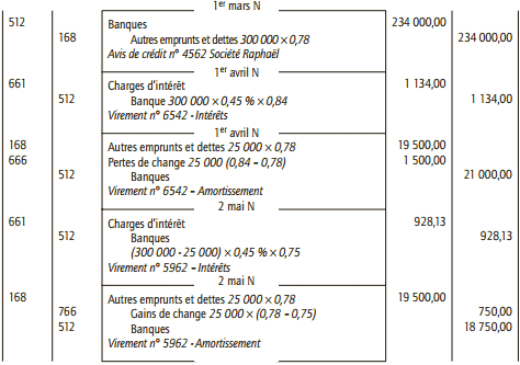 comptabilisation des emprunts