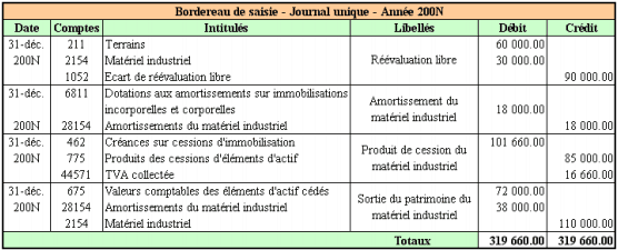 comptabiliser la réévaluation