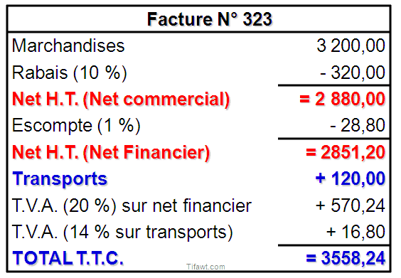 Traitement comptable des Transports
