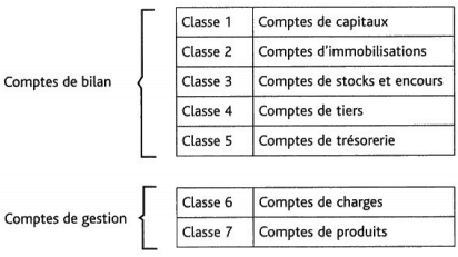 compte de bilan et compte de gestion