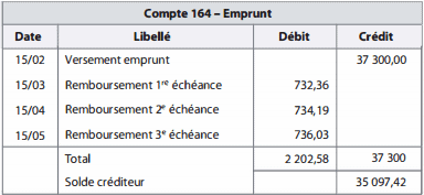 compte emprunt