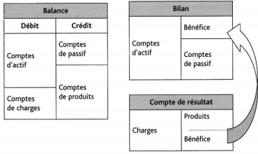 les comptes de gestion