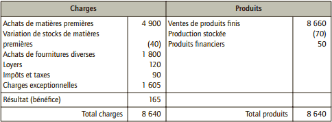 compte de résultat