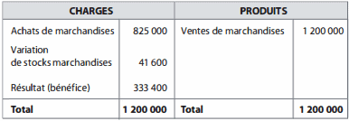 compte de résultat