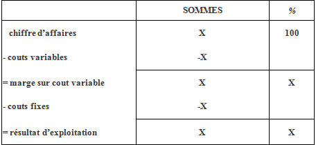 compte de résultat différentiel