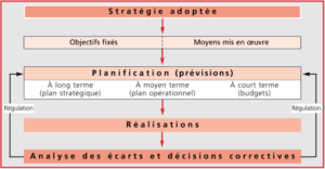 processus du controle de gestion