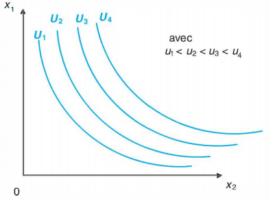 courbe d'indifférence