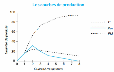 courbe de production