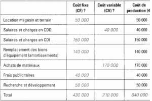 calcul économique de l'entreprise