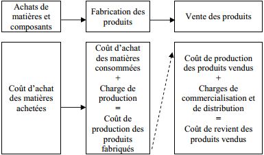 couts de revient