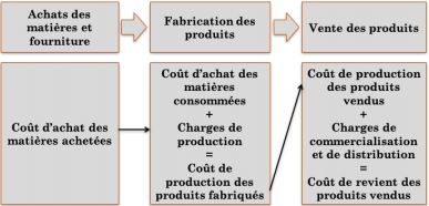 couts de comptabilité analytique