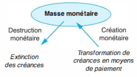 mécanisme de la création monétaire