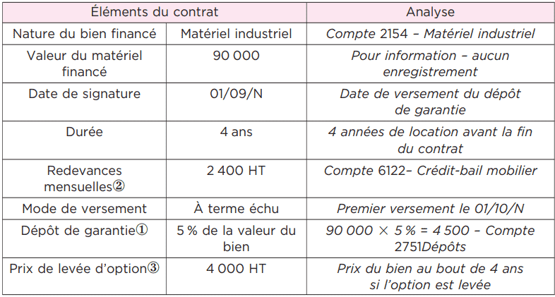 Les enregistrements comptables liés au crédit bail