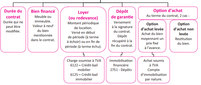 Le financement des investissements par crédit bail