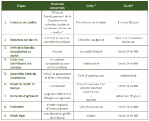 creer-cooperative-maroc