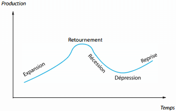 cycle conjucturel
