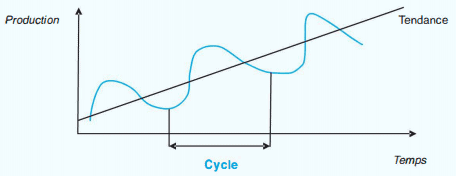 cycle économique