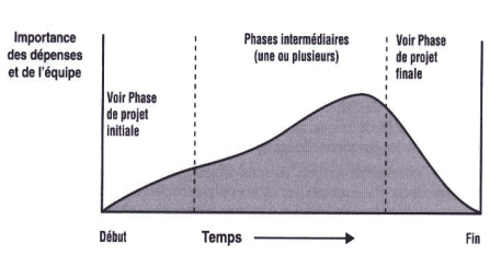 cycle de vie d'un projet