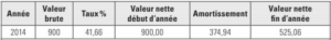 amortissement dégressif