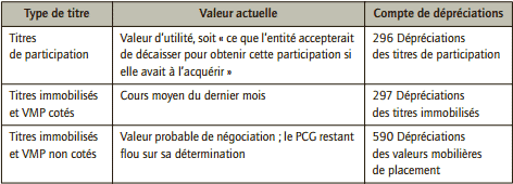 suivi des dépréciations