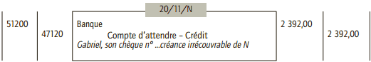 Dépréciation des stocks et des créances clients