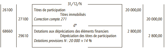 dépréciation comptabilité