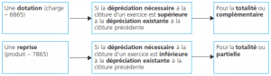 depreciation-inventaire