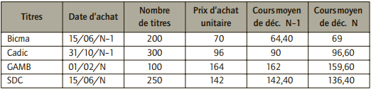 dépréciation titres