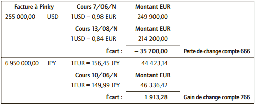 opérations en devises