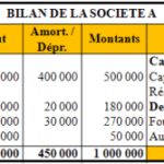 Bilan simplifié de la Société A