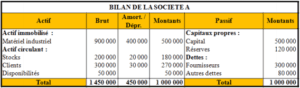 Bilan simplifié de la Société A