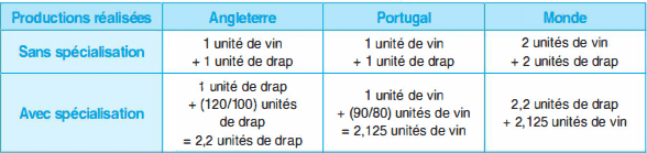 Les fondements de l'échange international