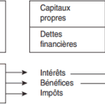 Présentation de l’effet de levier