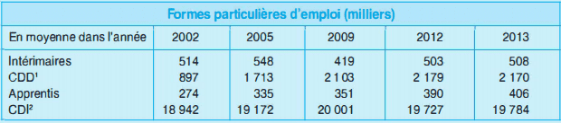 emlpoi en france