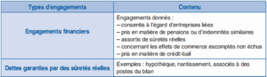 Engagements financiers et passifs éventuels