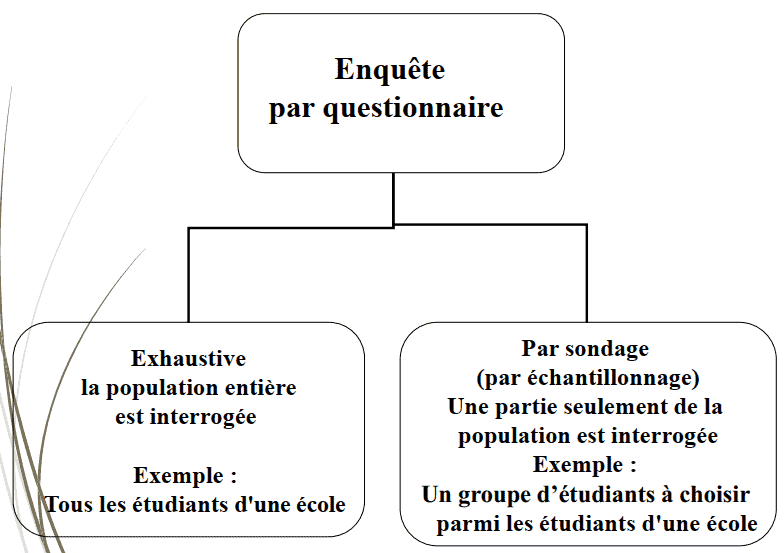 élaboration une enquêtes