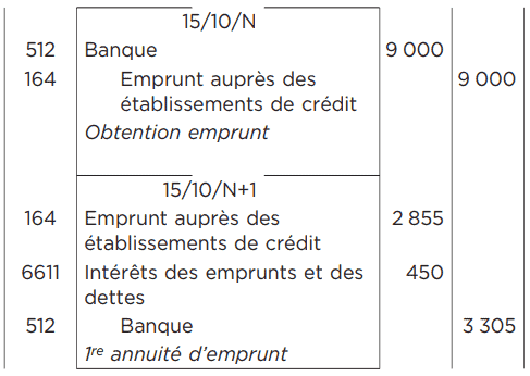 Les enregistrements comptables liés à l’emprunt