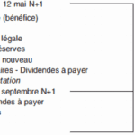 Enregistrements comptables liés à l'affectation du résultat