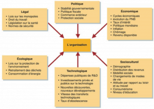environnement entreprise PESTE