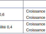 évolution probable de l’activité