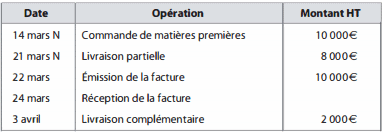 exercice corrigés opérations d'exploitation