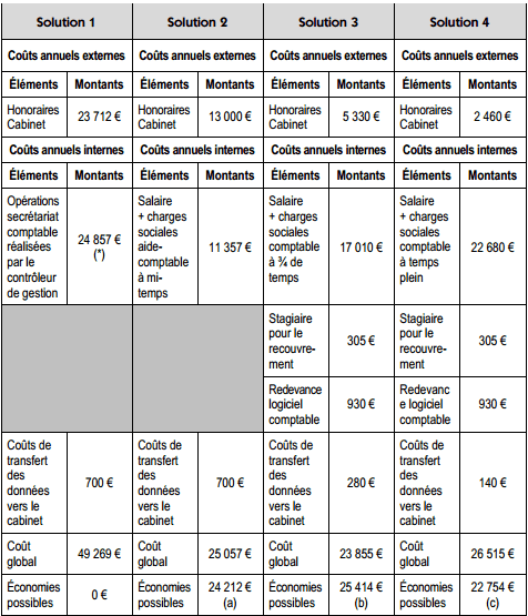 exercice controle de gestion