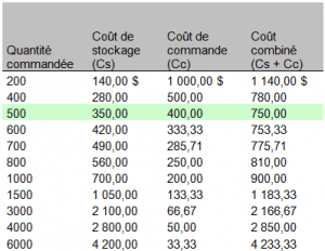 exercice sur la gestion des stocks