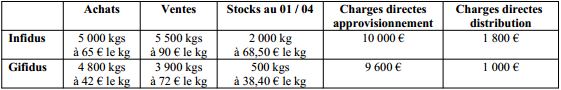 exercices de comptabilité analytique