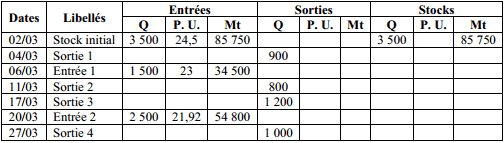 fiche de stocks