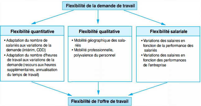 La flexibilité du travail