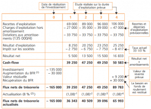 flux monétaires générés par un investissement