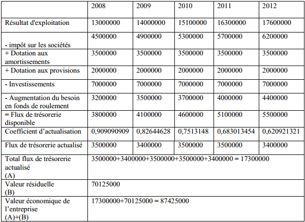 tableau des flux de trésorerie