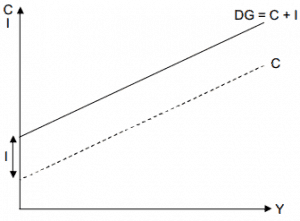 fonction de la demande globale