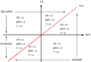 Fonds de roulement (FR) et besoin en fonds de roulement (BFR)